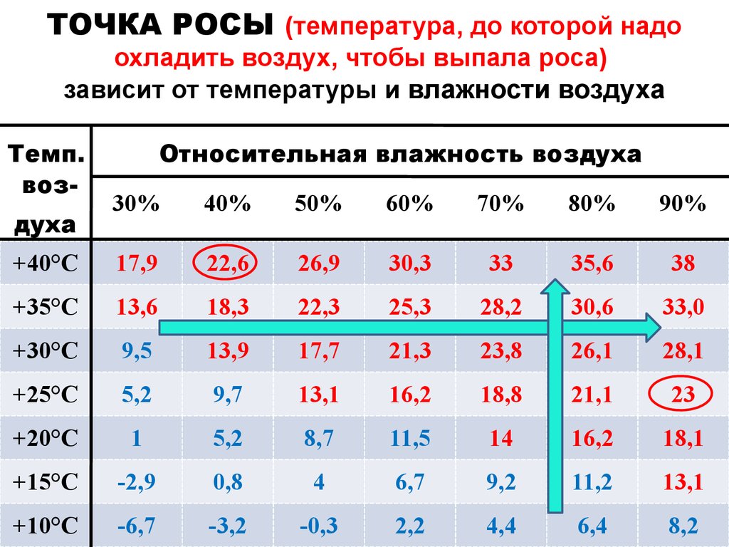 Определение точки росы онлайн: Онлайн калькулятор: Определение точки росы —  ЖК Акваполис — продажа недвижимости. Официальный сайт